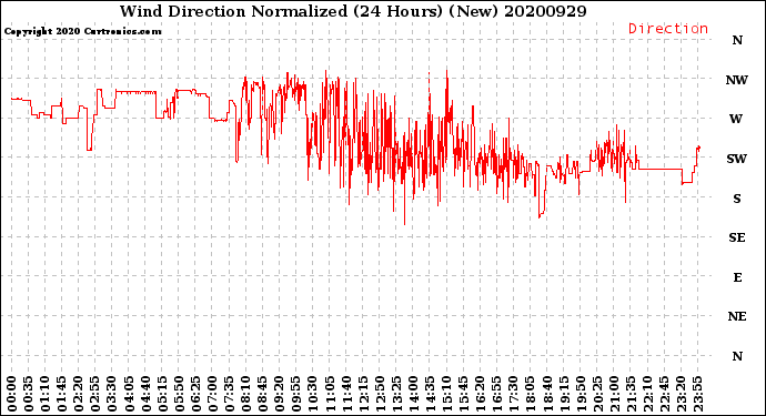 Milwaukee Weather Wind Direction<br>Normalized<br>(24 Hours) (New)