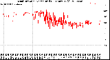 Milwaukee Weather Wind Direction<br>Normalized<br>(24 Hours) (Old)