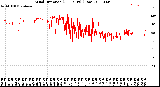 Milwaukee Weather Wind Direction<br>(24 Hours) (Raw)