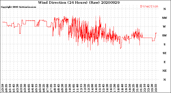 Milwaukee Weather Wind Direction<br>(24 Hours) (Raw)