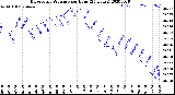 Milwaukee Weather Barometric Pressure<br>per Hour<br>(24 Hours)