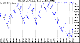 Milwaukee Weather Barometric Pressure<br>Daily High