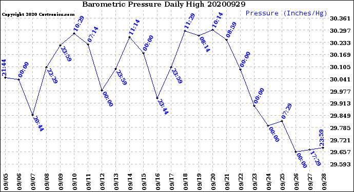 Milwaukee Weather Barometric Pressure<br>Daily High