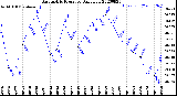 Milwaukee Weather Barometric Pressure<br>Daily Low