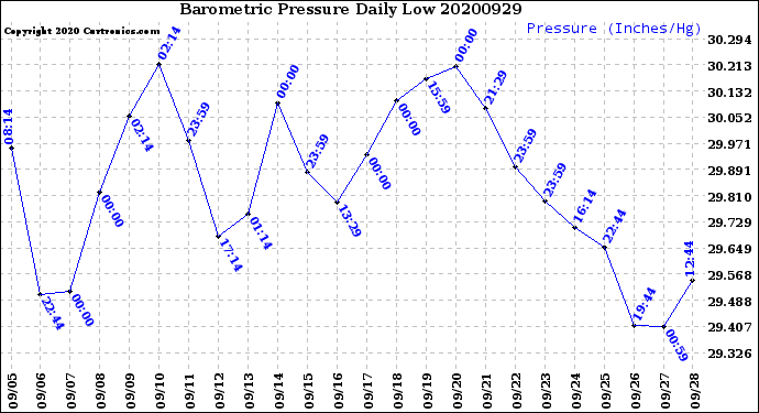 Milwaukee Weather Barometric Pressure<br>Daily Low