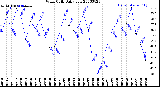 Milwaukee Weather Wind Chill<br>Daily Low