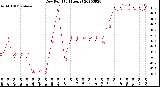 Milwaukee Weather Dew Point<br>(24 Hours)