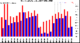 Milwaukee Weather Dew Point<br>Daily High/Low