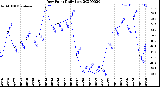 Milwaukee Weather Dew Point<br>Daily Low