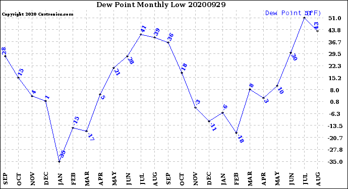 Milwaukee Weather Dew Point<br>Monthly Low