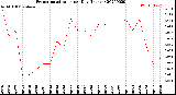 Milwaukee Weather Evapotranspiration<br>per Day (Inches)