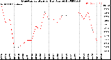 Milwaukee Weather Evapotranspiration<br>per Day (Ozs sq/ft)