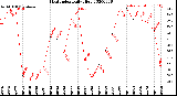 Milwaukee Weather Heat Index<br>Daily High