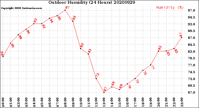 Milwaukee Weather Outdoor Humidity<br>(24 Hours)