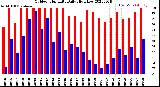 Milwaukee Weather Outdoor Humidity<br>Daily High/Low