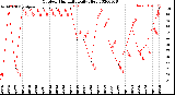 Milwaukee Weather Outdoor Humidity<br>Daily High