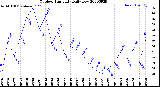 Milwaukee Weather Outdoor Humidity<br>Daily Low