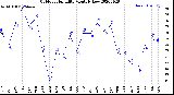 Milwaukee Weather Outdoor Humidity<br>Monthly Low