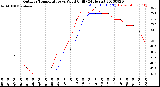 Milwaukee Weather Outdoor Temperature<br>vs Wind Chill<br>(24 Hours)