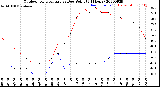 Milwaukee Weather Outdoor Temperature<br>vs Dew Point<br>(24 Hours)