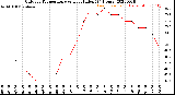 Milwaukee Weather Outdoor Temperature<br>vs Heat Index<br>(24 Hours)