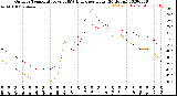 Milwaukee Weather Outdoor Temperature<br>vs THSW Index<br>per Hour<br>(24 Hours)