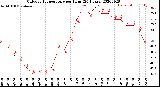 Milwaukee Weather Outdoor Temperature<br>per Hour<br>(24 Hours)