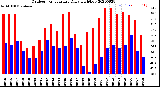 Milwaukee Weather Outdoor Temperature<br>Daily High/Low