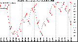 Milwaukee Weather Outdoor Temperature<br>Daily High