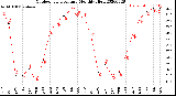 Milwaukee Weather Outdoor Temperature<br>Monthly High