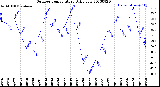 Milwaukee Weather Outdoor Temperature<br>Daily Low