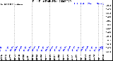 Milwaukee Weather Rain Rate<br>Daily High