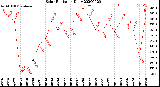 Milwaukee Weather Solar Radiation<br>Daily