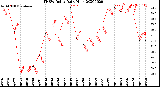 Milwaukee Weather THSW Index<br>Daily High