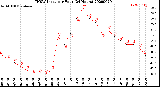 Milwaukee Weather THSW Index<br>per Hour<br>(24 Hours)