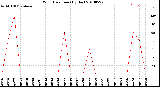 Milwaukee Weather Wind Direction<br>(By Day)