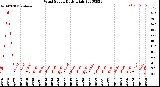 Milwaukee Weather Wind Speed<br>Daily High