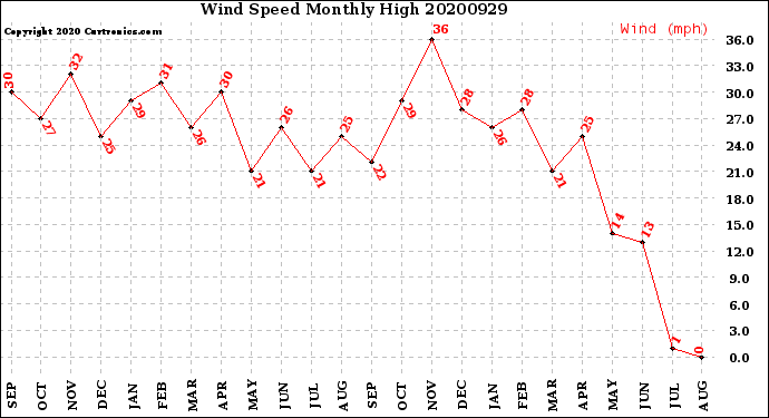 Milwaukee Weather Wind Speed<br>Monthly High