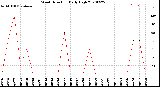 Milwaukee Weather Wind Direction<br>Daily High