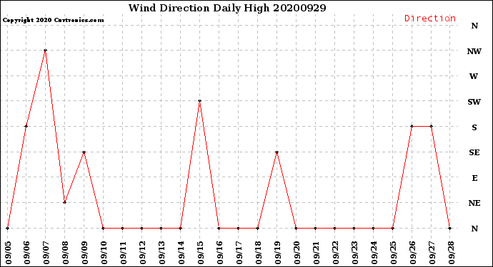 Milwaukee Weather Wind Direction<br>Daily High