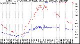 Milwaukee Weather Outdoor Temp / Dew Point<br>by Minute<br>(24 Hours) (Alternate)