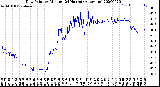 Milwaukee Weather Dew Point<br>by Minute<br>(24 Hours) (Alternate)