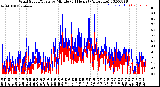 Milwaukee Weather Wind Speed/Gusts<br>by Minute<br>(24 Hours) (Alternate)