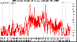 Milwaukee Weather Wind Speed<br>by Minute<br>(24 Hours) (Alternate)