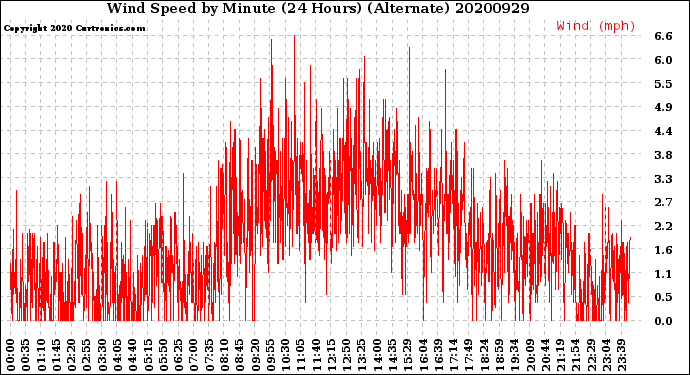 Milwaukee Weather Wind Speed<br>by Minute<br>(24 Hours) (Alternate)