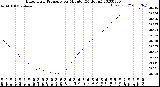 Milwaukee Weather Barometric Pressure<br>per Minute<br>(24 Hours)