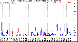 Milwaukee Weather Outdoor Rain<br>Daily Amount<br>(Past/Previous Year)