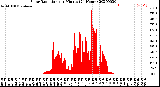 Milwaukee Weather Solar Radiation<br>per Minute<br>(24 Hours)