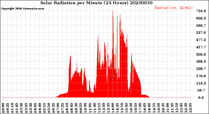 Milwaukee Weather Solar Radiation<br>per Minute<br>(24 Hours)