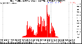 Milwaukee Weather Solar Radiation<br>& Day Average<br>per Minute<br>(Today)